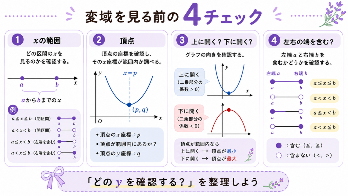 二次関数の変域を求める前に確認するxの範囲、頂点、グラフの向き、左右の端の4項目