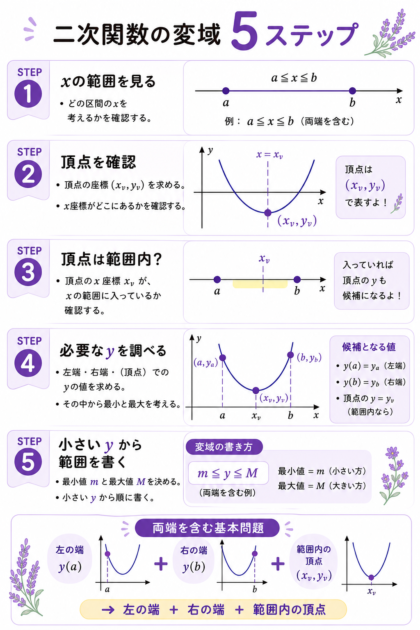 二次関数の変域を求める手順をxの範囲確認からyの範囲を書くまで5ステップで示した図