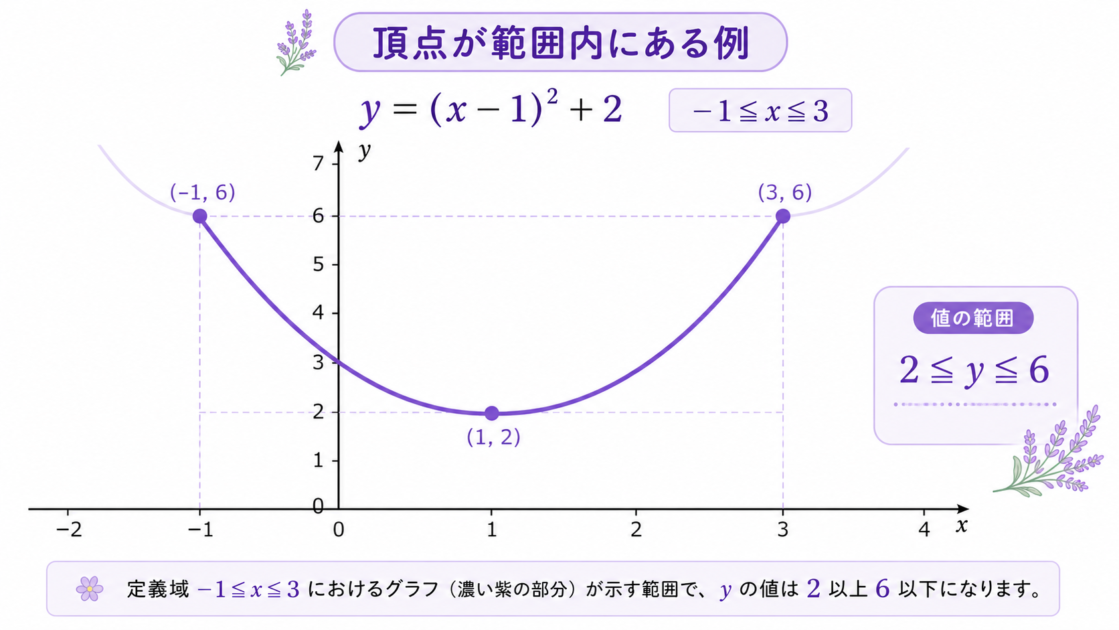 yイコールxマイナス1の2乗プラス2で、マイナス1以上x以下3のとき頂点と両端から2以上y以下6を示したグラフ