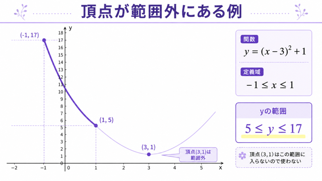 yイコールxマイナス3の2乗プラス1で、頂点が指定されたxの範囲外にあることを示したグラフ