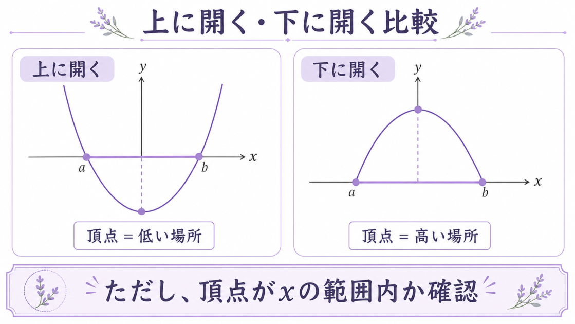 上に開く放物線では頂点が低く、下に開く放物線では頂点が高いことを比較した図