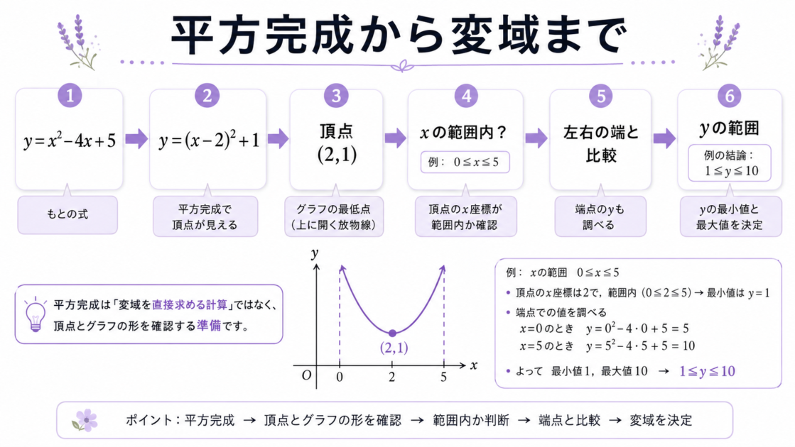 二次関数を平方完成して頂点を求め、xの範囲内か確認して変域を求める流れ