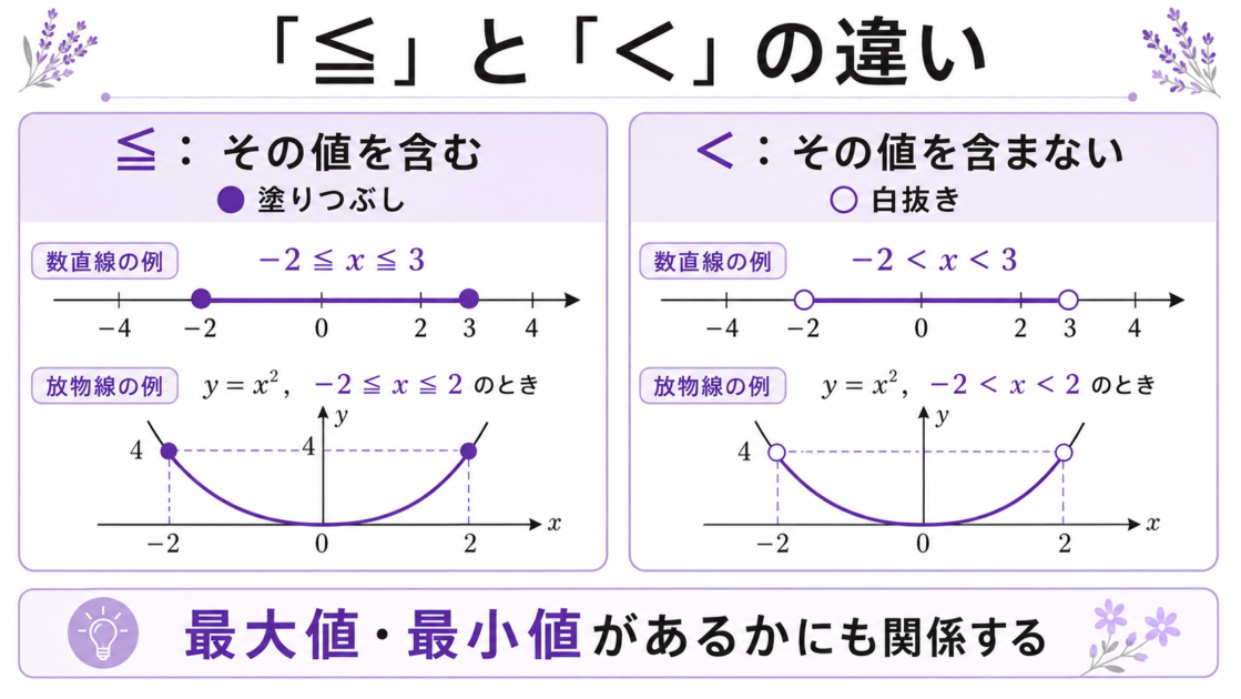 不等号の以下と未満について、端の値を含む塗りつぶし点と含まない白抜き点で比較した図