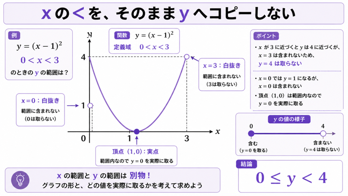 yイコールxマイナス1の2乗で0より大きく3未満のとき、yの範囲が0以上4未満になることを示した図