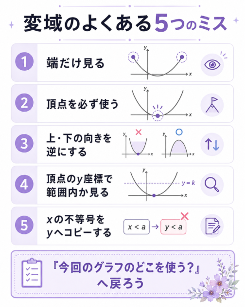 二次関数の変域で起こりやすい5つの間違いをまとめたチェック図