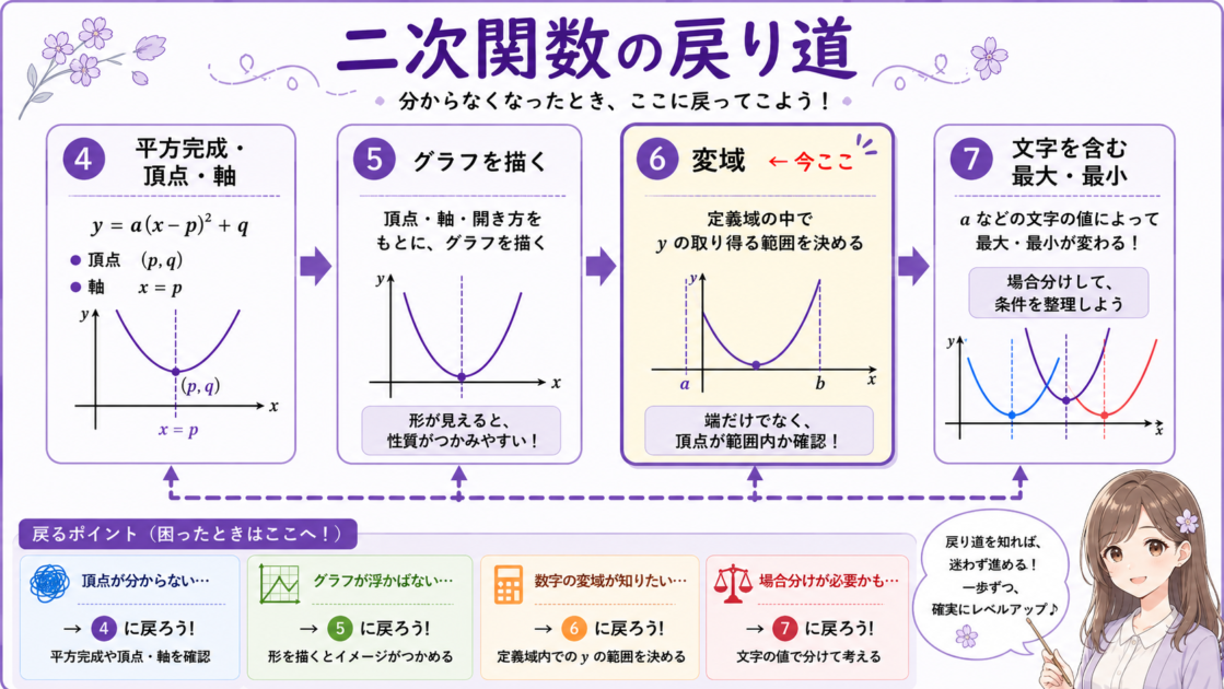 二次関数シリーズの平方完成、グラフ、変域、文字を含む最大最小の学習順序を示したロードマップ