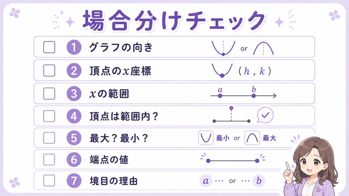 二次関数の最大最小で頂点・端点・範囲・場合分けの境目を確認するチェック表