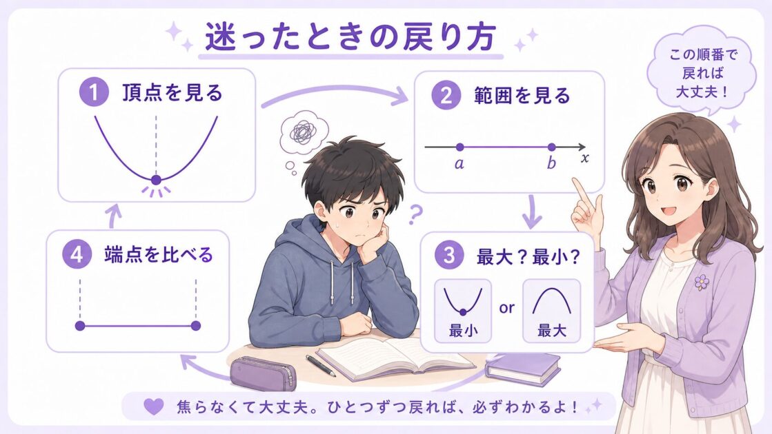 二次関数の最大最小で分からなくなったときに頂点・範囲・最大最小・端点へ戻る流れを示す図