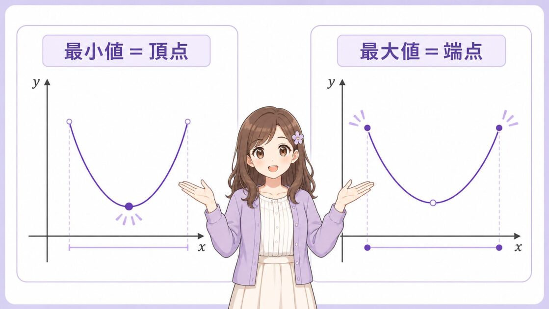 上に開く二次関数で最小値は頂点を見て最大値は端点を比べることを示す図