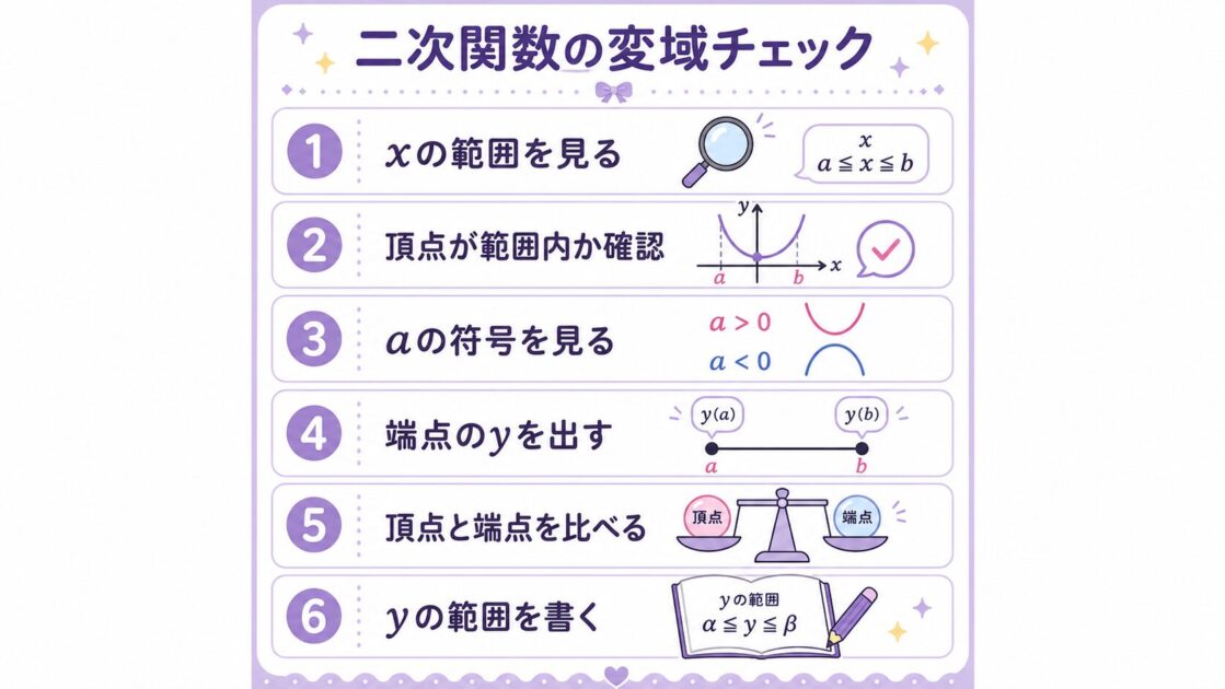 二次関数 変域の確認手順を1枚にまとめたチェックシートで、テスト前の見直し理解を助ける