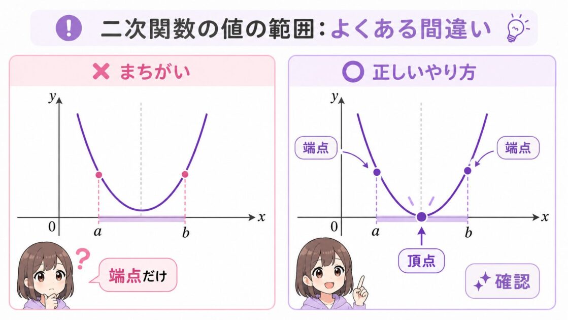 端点だけを見て頂点を見落とす二次関数 変域のよくあるミスを示した図で、誤答防止の理解を助ける