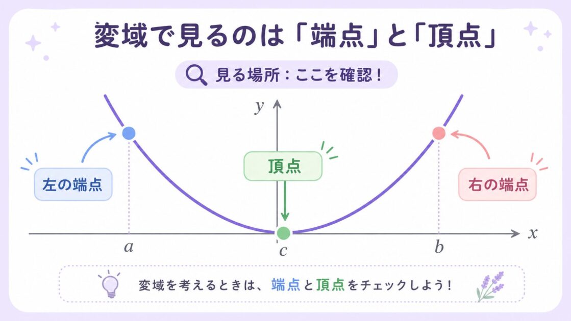 放物線のグラフ上で端点と頂点を示した図で、二次関数 変域ではどこを見るべきかの理解を助ける