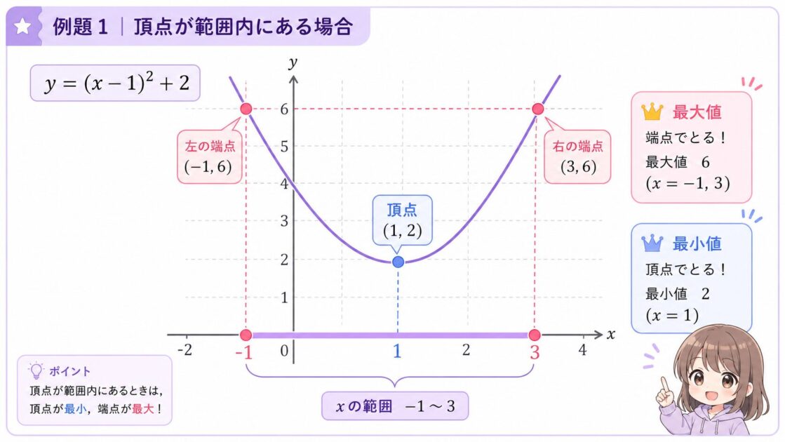 頂点がxの範囲内にある二次関数のグラフを示した挿絵で、二次関数 変域の基本パターン理解を助ける