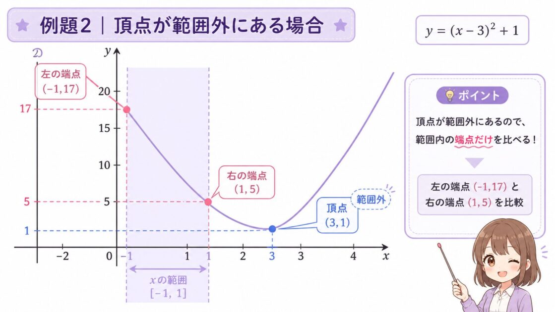 頂点がxの範囲外にある二次関数のグラフを示した挿絵で、二次関数 変域で頂点をそのまま使わない考え方の理解を助ける