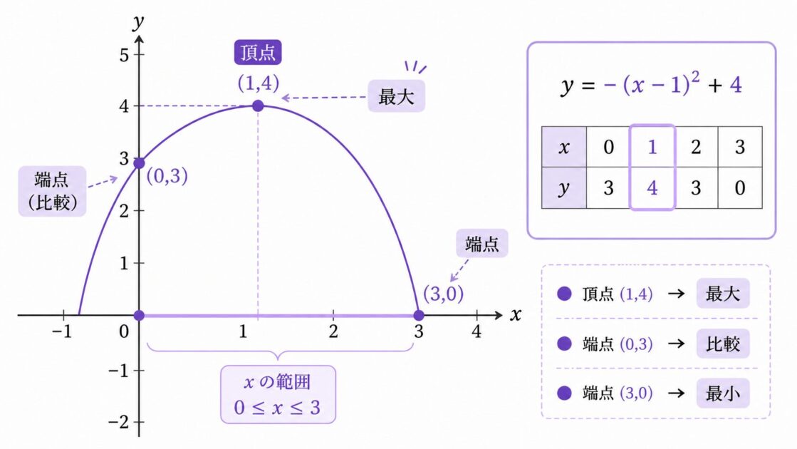 下に開く二次関数のグラフで頂点が最大値になる様子を示した挿絵で、二次関数 変域の理解を助ける