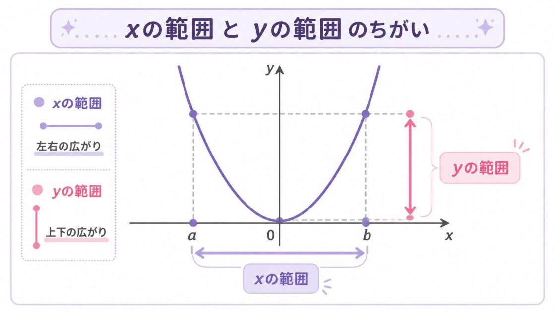 xの範囲とyの範囲を分けて示した図で、二次関数 変域の基本の理解を助ける