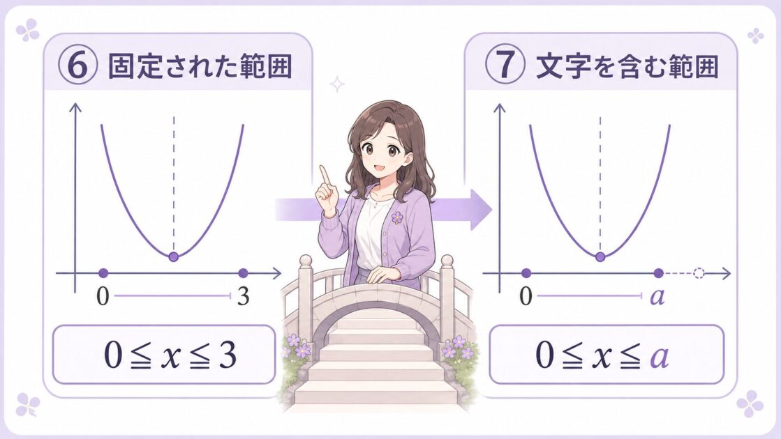 数学シリーズ⑥の固定された範囲から数学シリーズ⑦の文字を含む範囲へ進む流れを示す図