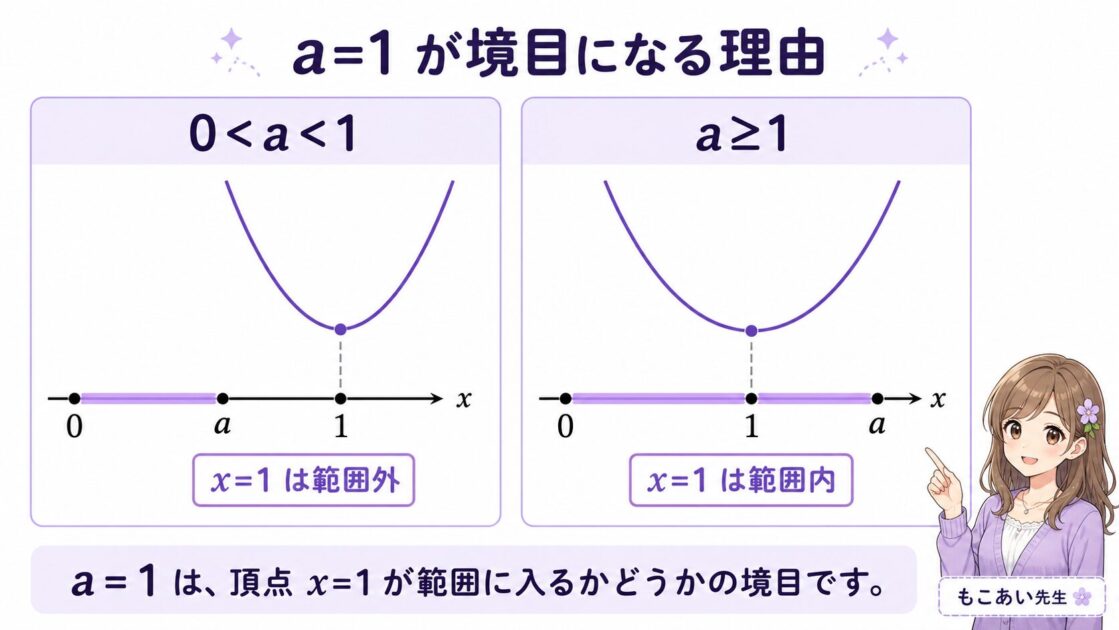 0＜a＜1では頂点x=1が範囲外になり、a≧1では頂点x=1が範囲内になることを示す比較図