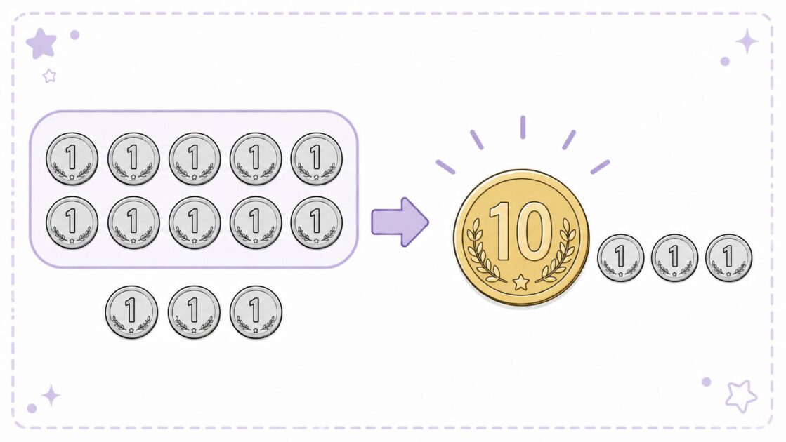 13円を10円玉1枚と1円玉3枚に分けて考えるくり上がり説明図
