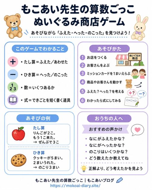 ぬいぐるみ商店ゲームでたし算とひき算を学ぶ方法をまとめた図