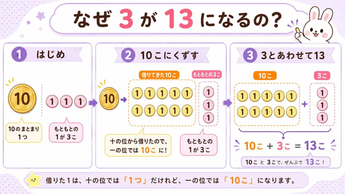 十の位から借りた1が一の位では10になるため3が13になることを示す比較図