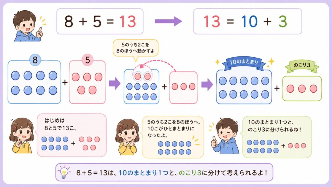 8＋5を10のまとまりと残り3に分けて考えるくり上がり説明図