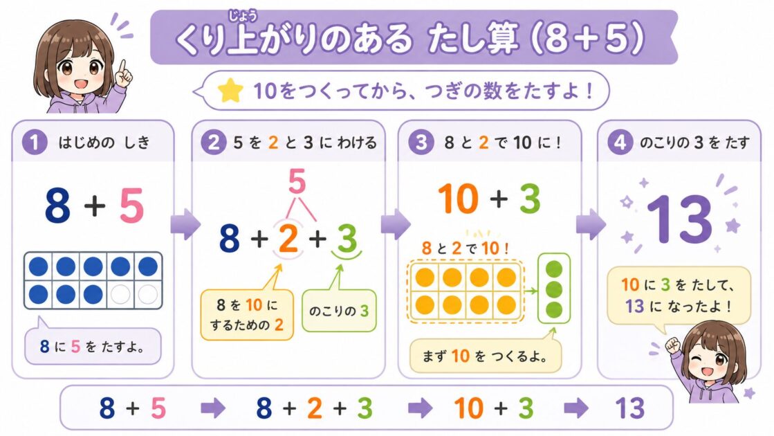 8たす5を8たす2たす3、10たす3、13へと順に考えるくり上がりの流れ図