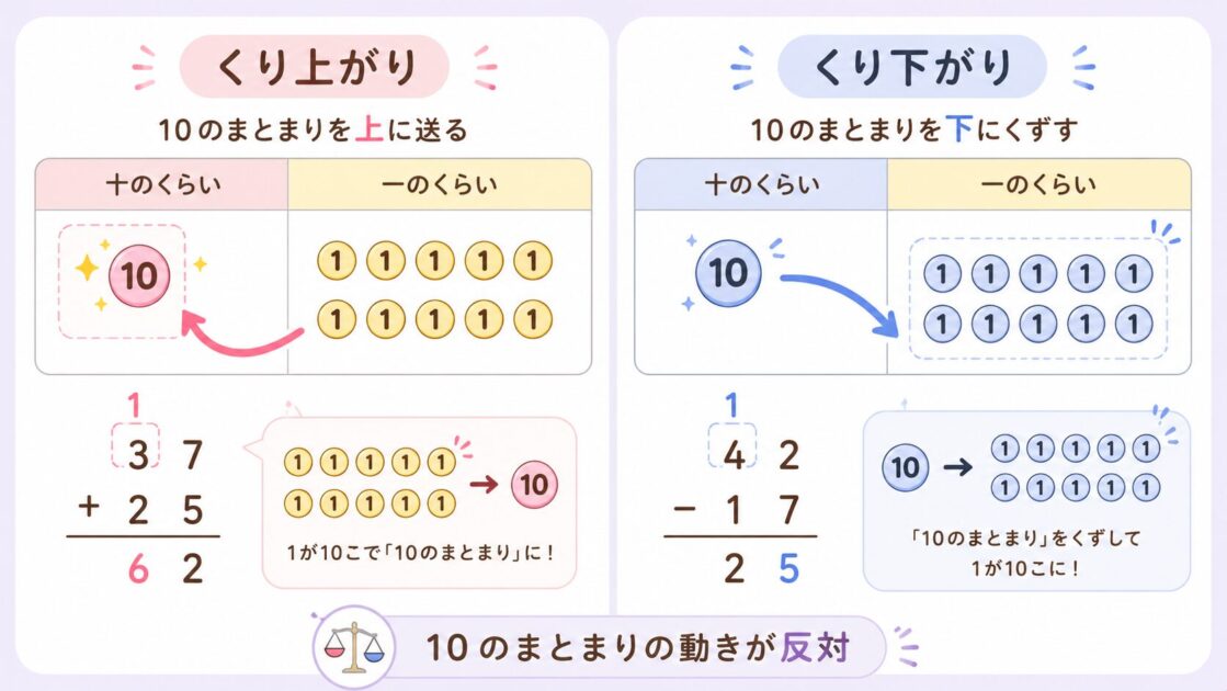 くり上がりは10のまとまりを十の位へ送り、くり下がりは十の位の10を一の位へくずすことを比べる図