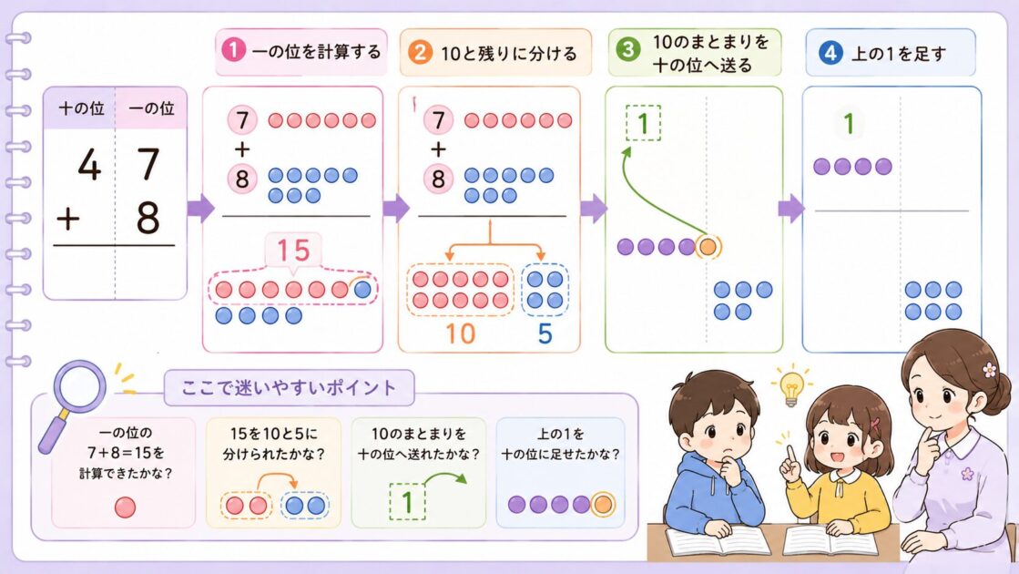 47＋8のくり上がりで迷いやすい場所を一の位から順に確認する図