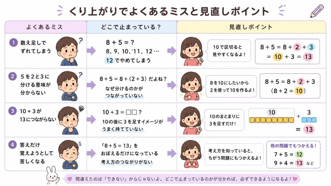 くり上がりのたし算でよくある間違いと見直し方を比べて示した小学生向けの説明図