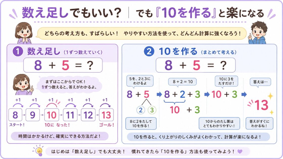 数え足しと10を作る考え方を比べて示したくり上がり説明用の比較図