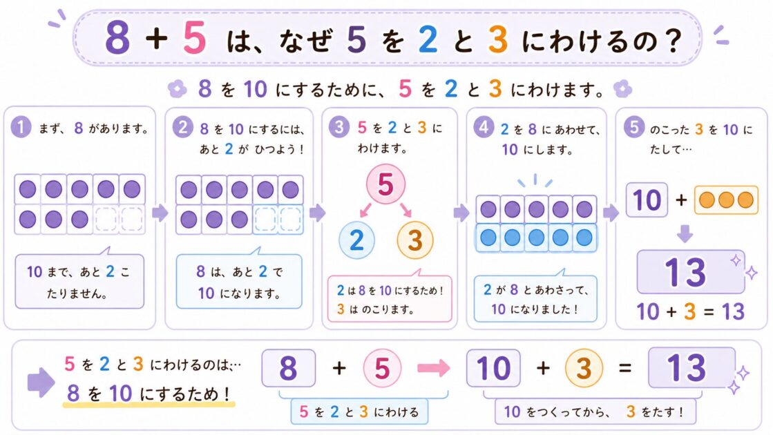 8たす5で5を2と3に分けて8を10にする理由を示したくり上がりの図解