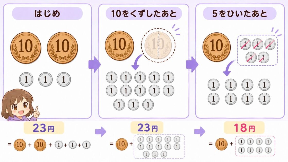 23−5の筆算で十の位から10のまとまりを借りて一の位を13にする図