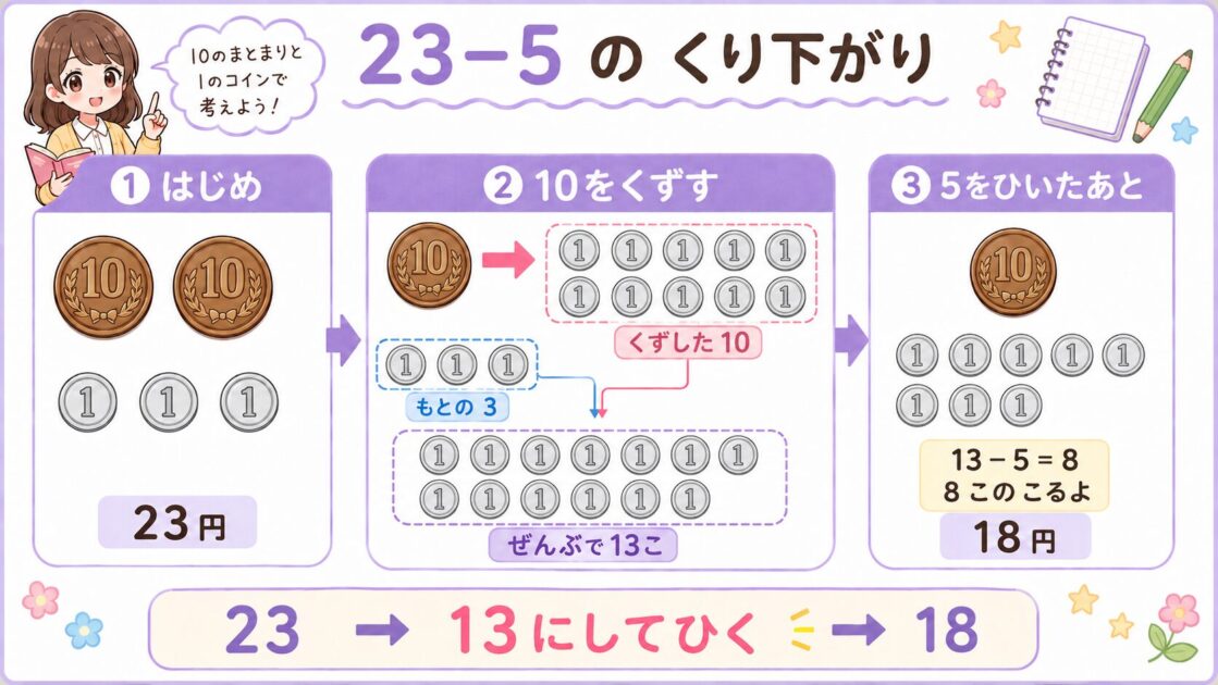 ひき算のくり下がりで十の位の10のまとまりを一の位へくずして使う流れをまとめた保存用シート