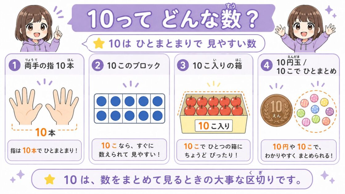 指10本や10このブロックを使って10がひとまとまりの数であることを示す小学生向け図