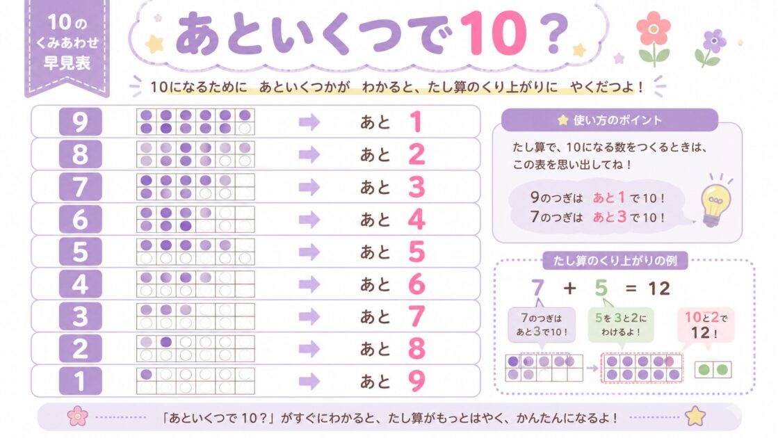 9はあと1、8はあと2など、あといくつで10になるかをまとめたくり上がり用のミニシート