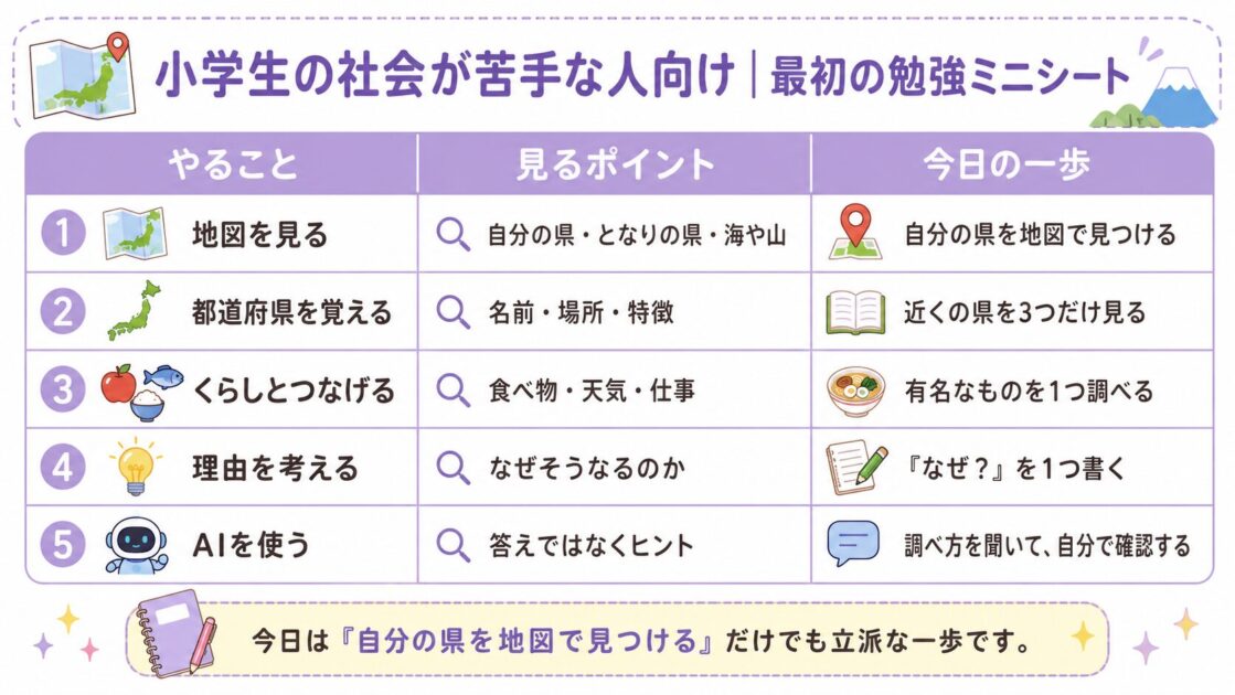 小学生の社会が苦手な人向けに、地図・都道府県・くらし・理由・AI活用の勉強手順をまとめたミニシート