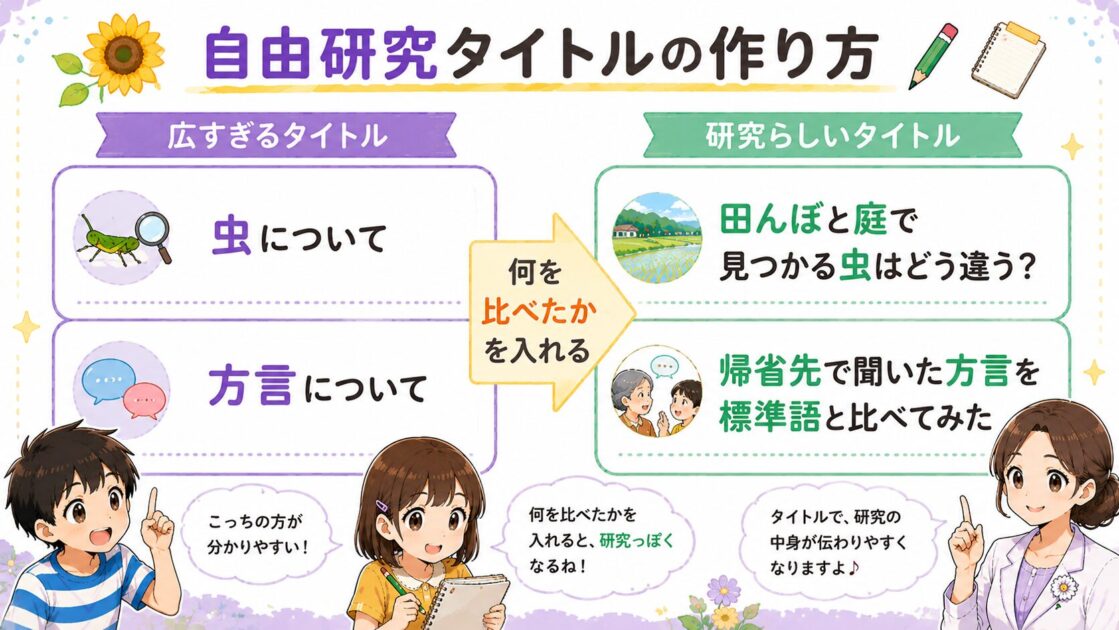 自由研究のタイトルを広すぎる言い方から何を比べたかが分かる形に変える図