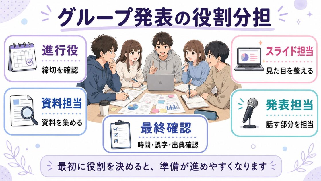 大学のグループ発表で進行役・資料担当・スライド担当・発表担当・最終確認担当の役割を示した図