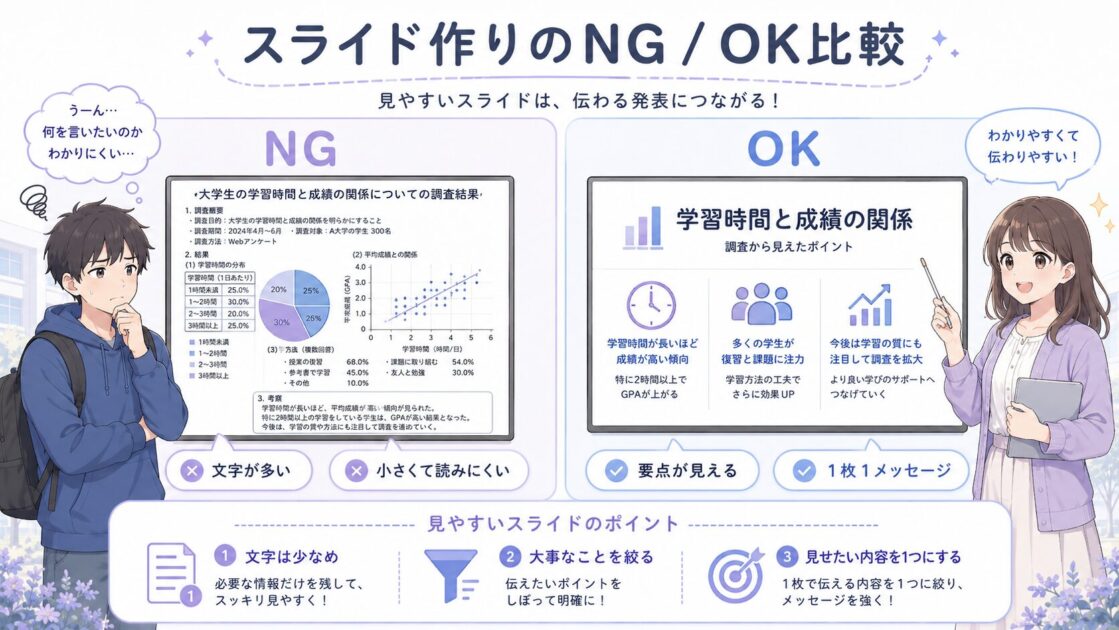大学発表で文字を詰め込んだスライドと1枚1メッセージのスライドを比べて示した図