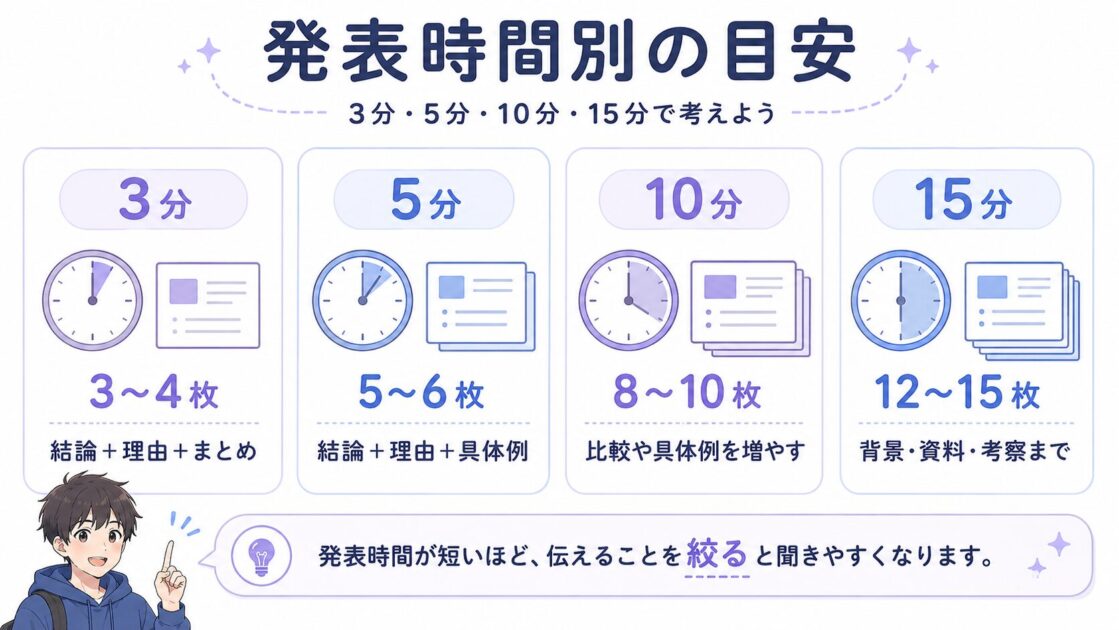 大学発表の3分・5分・10分・15分ごとのスライド枚数と内容の目安を示した図