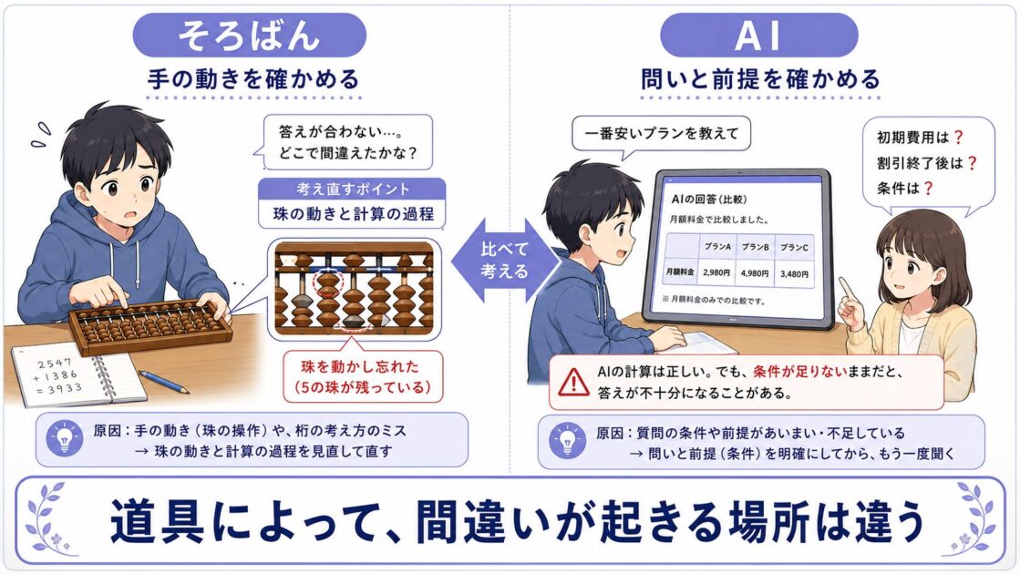 そろばんの操作ミスとAIへの質問条件不足を比較し、確認する場所の違いを示す図