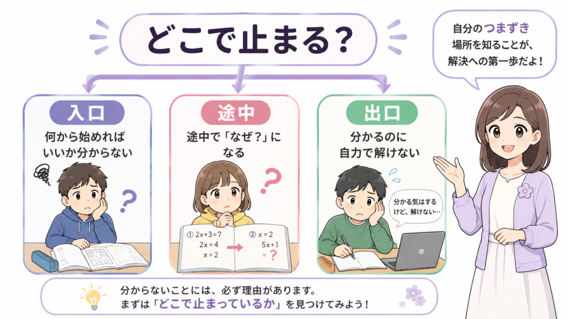 入口・途中・出口の3つの止まり方を整理した図解