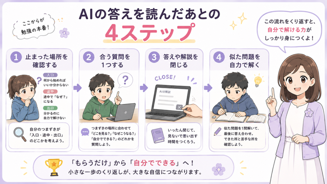 AIの答えを読んだあとに行う4ステップをまとめた図解