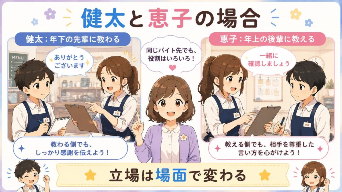 健太が年下の先輩に教わり恵子が年上の後輩に教える場面を示した図