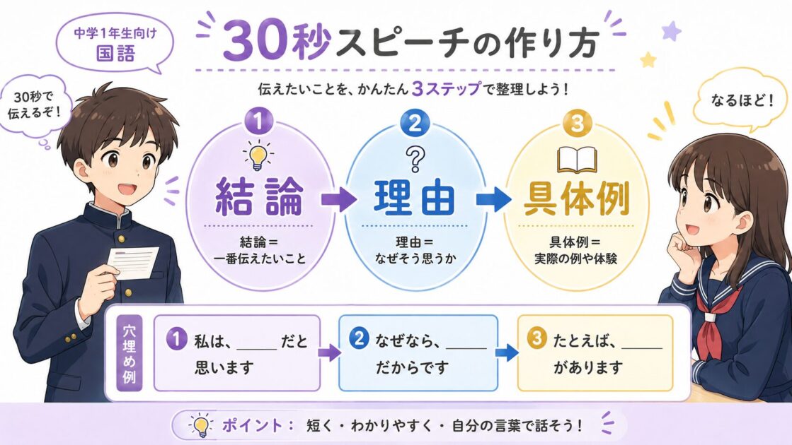 中1国語の30秒スピーチで、結論・理由・具体例の順番を示した図