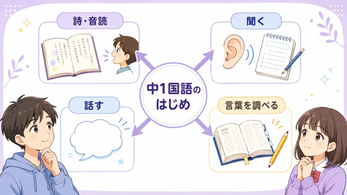 中学1年の国語で最初に学ぶ詩・聞くこと・話すこと・言葉調べを示す学びの地図