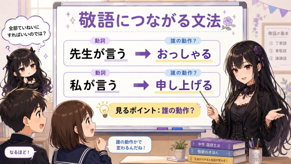 先生が言うはおっしゃる、私が言うは申し上げると敬語につなげる図