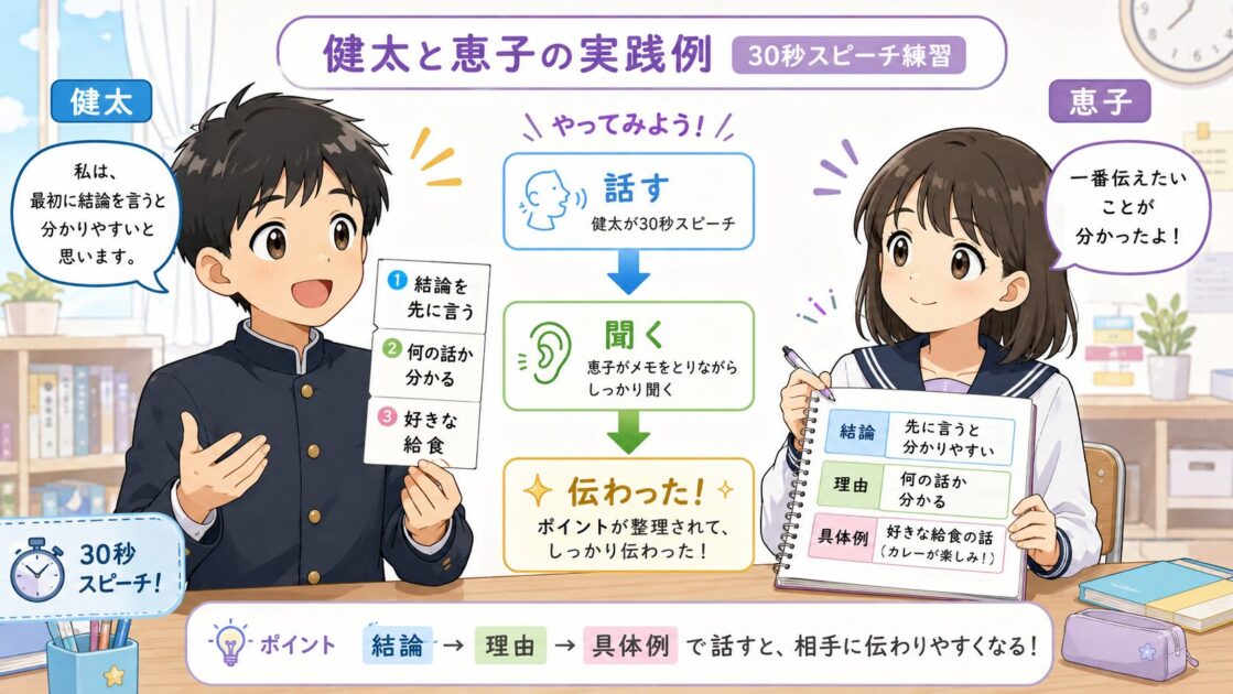 健太が30秒スピーチを話し、恵子が結論・理由・具体例を聞き取っている中1国語の練習場面