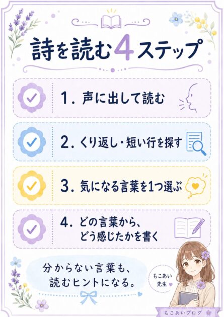中学国語の詩を音読・くり返し・気になる言葉・理由の4ステップで読む保存用カード